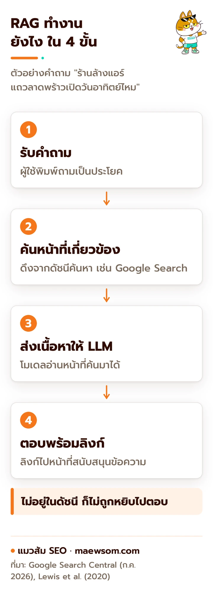 แผนภาพ 4 ขั้นของ RAG ใน AI search รับคำถามของผู้ใช้ ค้นหน้าเว็บที่เกี่ยวข้องจากดัชนี ส่งเนื้อหาที่ค้นได้ให้ LLM อ่าน แล้วเขียนคำตอบพร้อมลิงก์ไปหน้าที่สนับสนุน