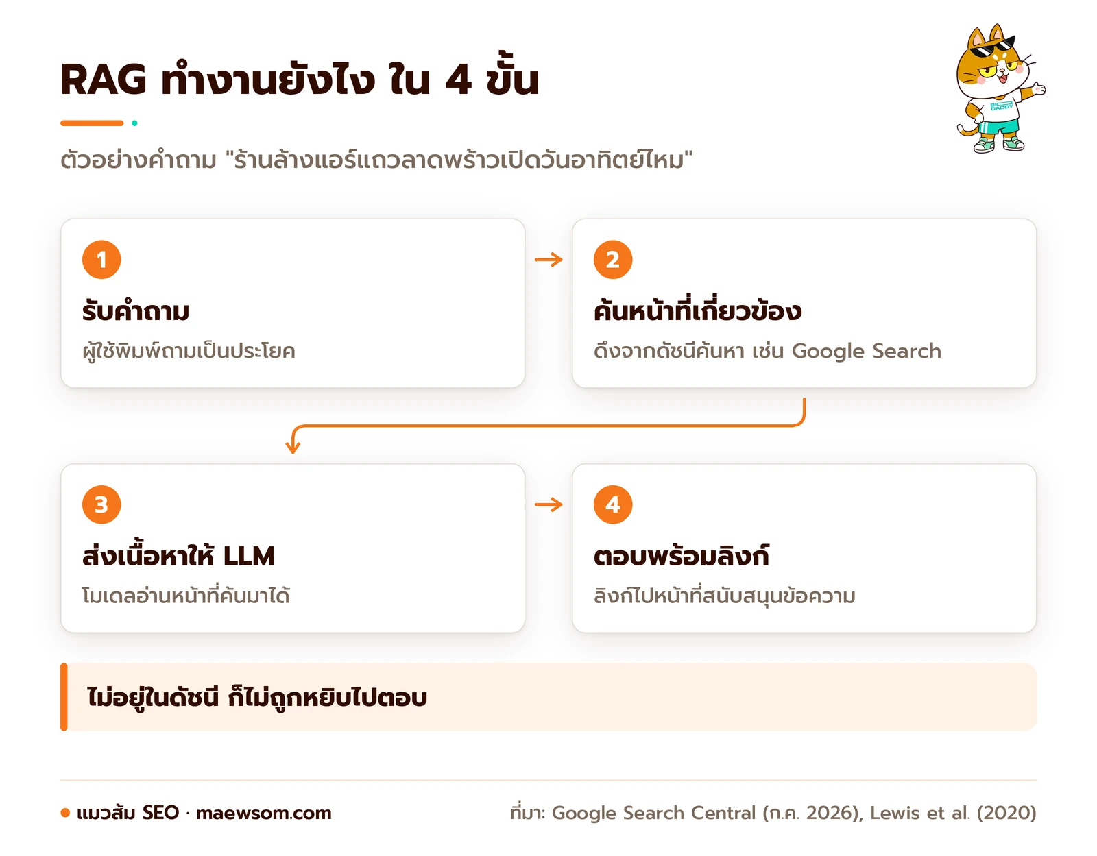 แผนภาพ 4 ขั้นของ RAG ใน AI search รับคำถามของผู้ใช้ ค้นหน้าเว็บที่เกี่ยวข้องจากดัชนี ส่งเนื้อหาที่ค้นได้ให้ LLM อ่าน แล้วเขียนคำตอบพร้อมลิงก์ไปหน้าที่สนับสนุน