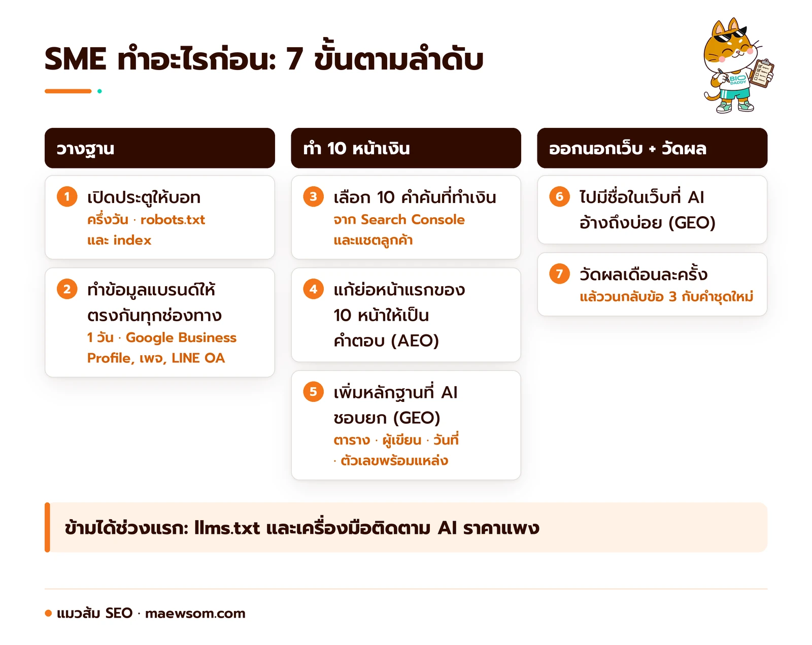 ลำดับงาน 7 ขั้นสำหรับ SME ไทย แบ่ง 3 ช่วง เปิดทางและข้อมูลตรง ทำ 10 หน้าเงิน ออกนอกเว็บและวัดผลแล้ววนกลับข้อ 3