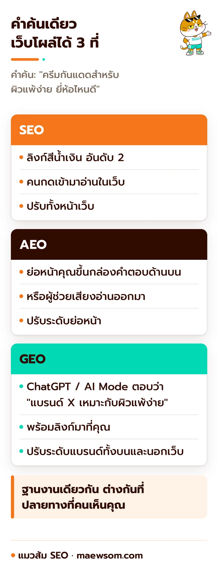 คำค้นเดียว ครีมกันแดดสำหรับผิวแพ้ง่าย เว็บไปโผล่ได้ 3 ที่ SEO ลิงก์อันดับ 2 AEO กล่องคำตอบ GEO คำตอบของ AI ที่เอ่ยชื่อแบรนด์