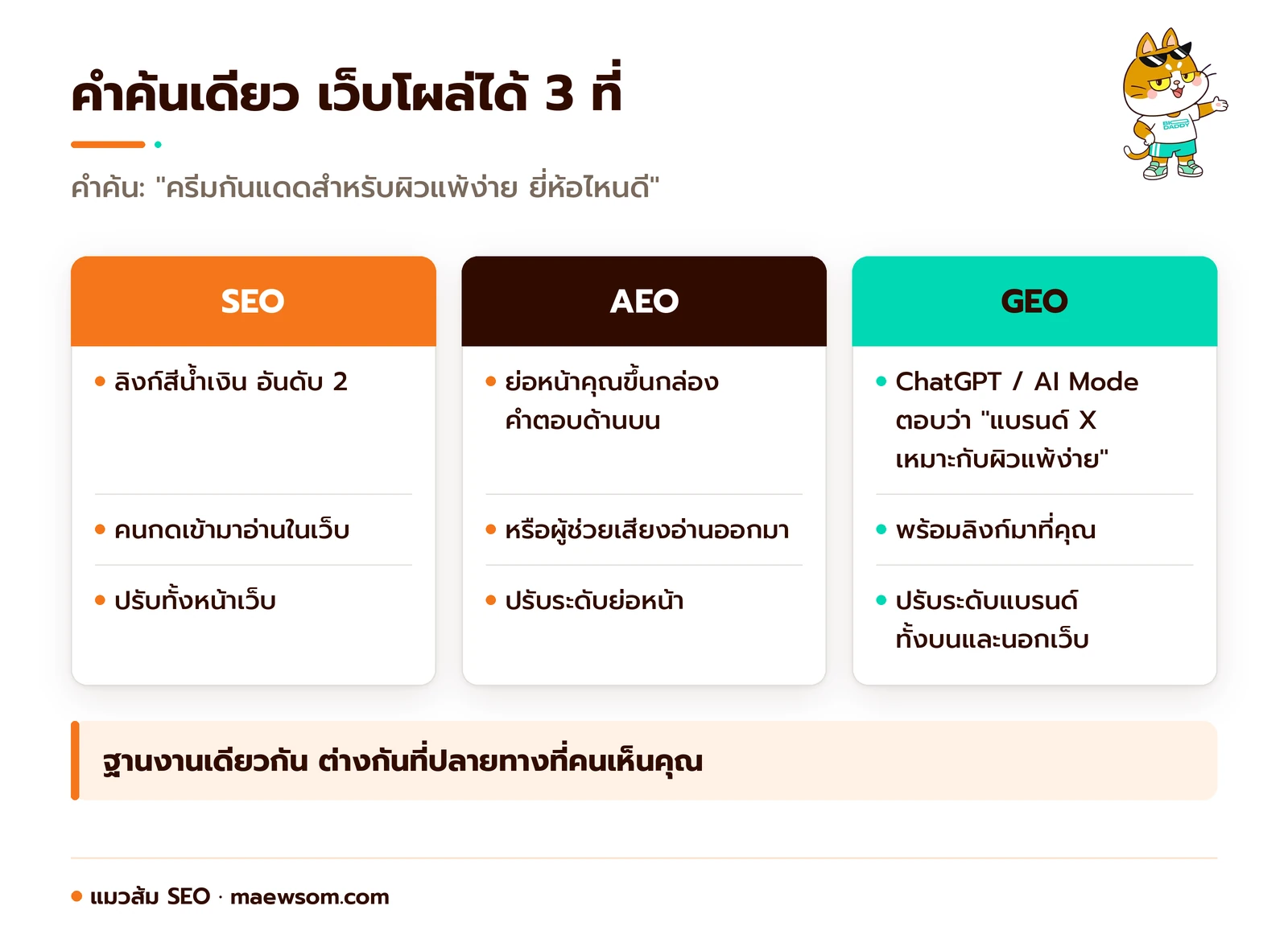 คำค้นเดียว ครีมกันแดดสำหรับผิวแพ้ง่าย เว็บไปโผล่ได้ 3 ที่ SEO ลิงก์อันดับ 2 AEO กล่องคำตอบ GEO คำตอบของ AI ที่เอ่ยชื่อแบรนด์