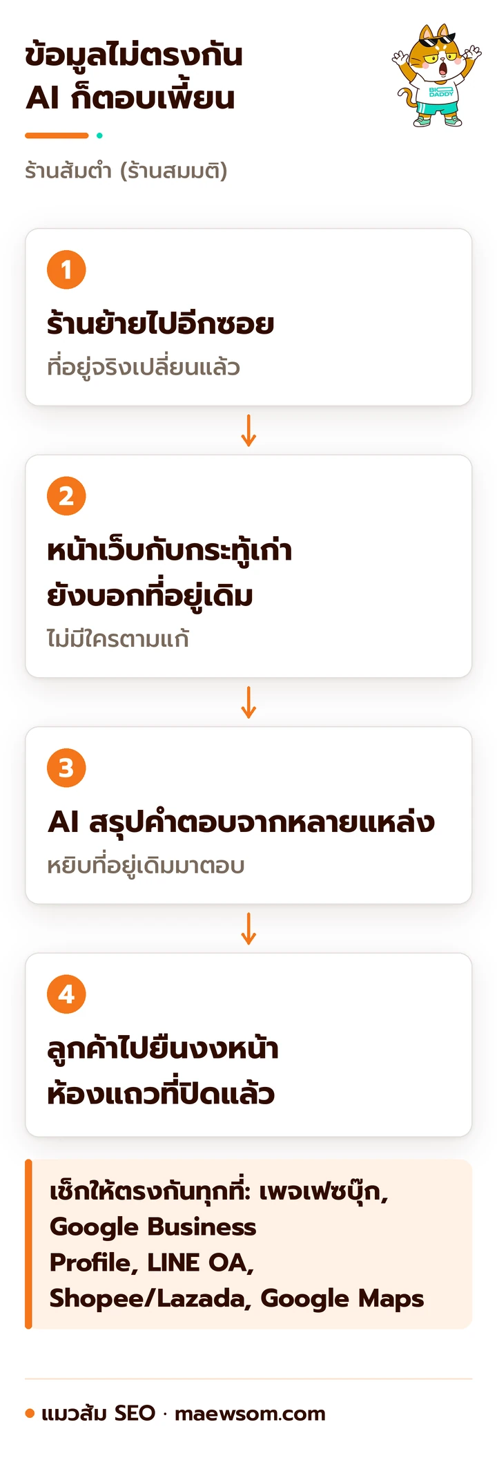 ตัวอย่างร้านส้มตำสมมติย้ายซอย แต่หน้าเว็บและกระทู้เก่ายังบอกที่อยู่เดิม AI ที่สรุปจากหลายแหล่งจึงส่งลูกค้าไปผิดที่