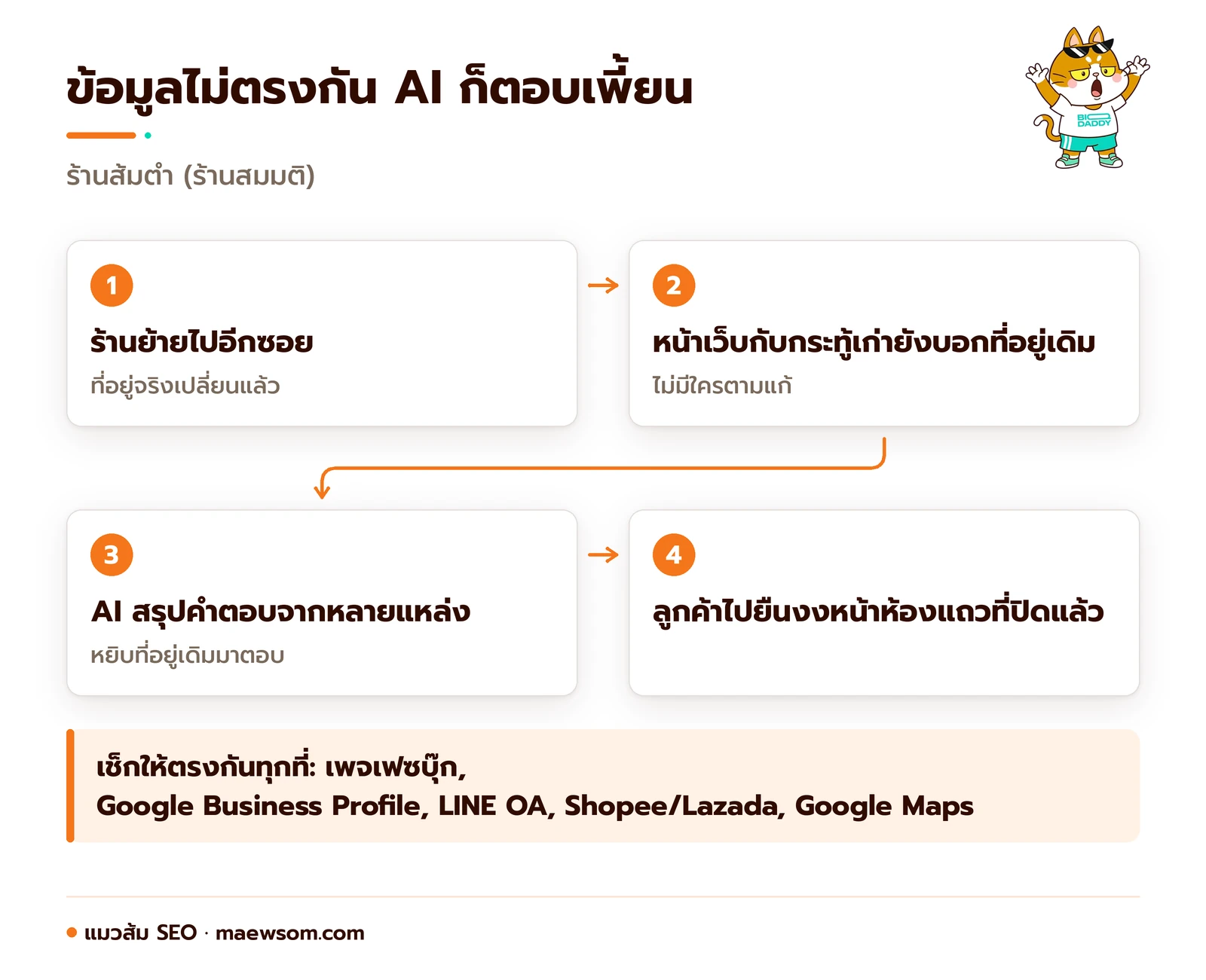 ตัวอย่างร้านส้มตำสมมติย้ายซอย แต่หน้าเว็บและกระทู้เก่ายังบอกที่อยู่เดิม AI ที่สรุปจากหลายแหล่งจึงส่งลูกค้าไปผิดที่