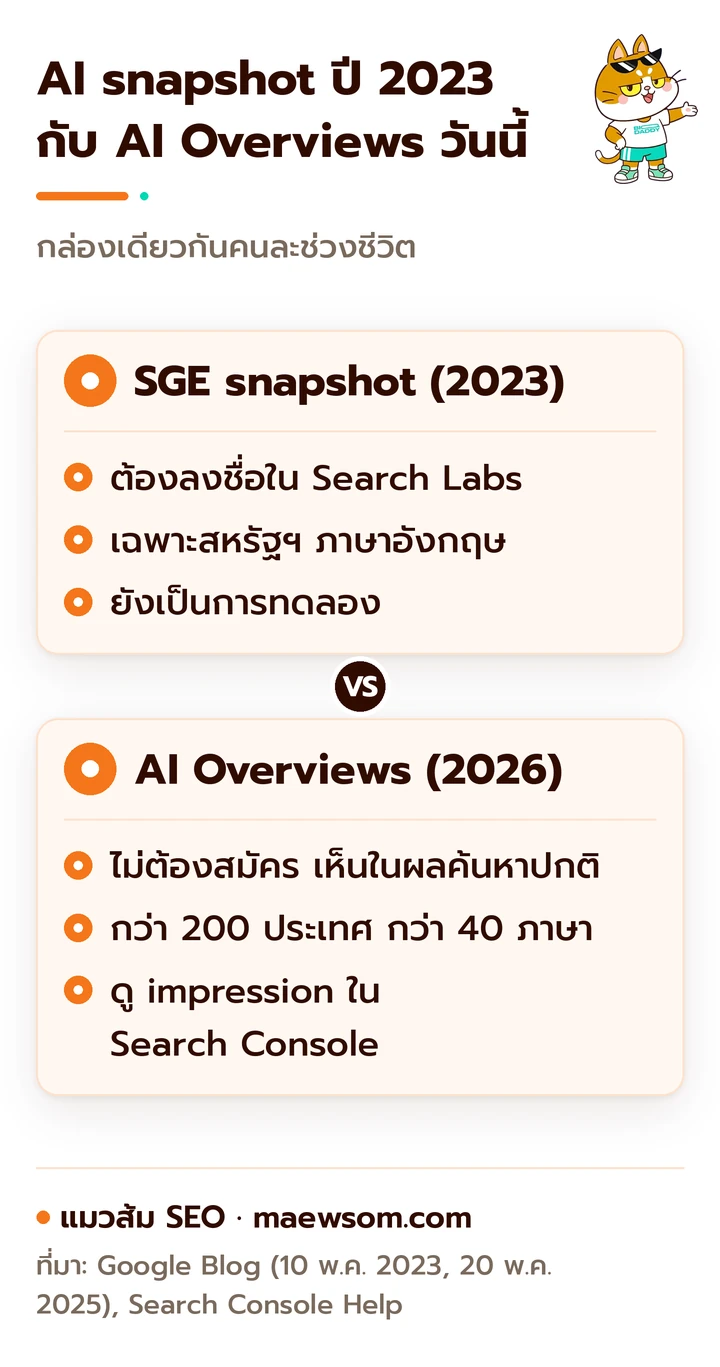 แผนภาพเทียบ AI snapshot ของ SGE ปี 2023 ที่เปิดเฉพาะผู้ลงชื่อใน Search Labs ในสหรัฐฯ ภาษาอังกฤษ กับ AI Overviews วันนี้ที่ไม่ต้องสมัคร ใช้ได้กว่า 200 ประเทศและกว่า 40 ภาษา และดู impression ได้ใน Search Console