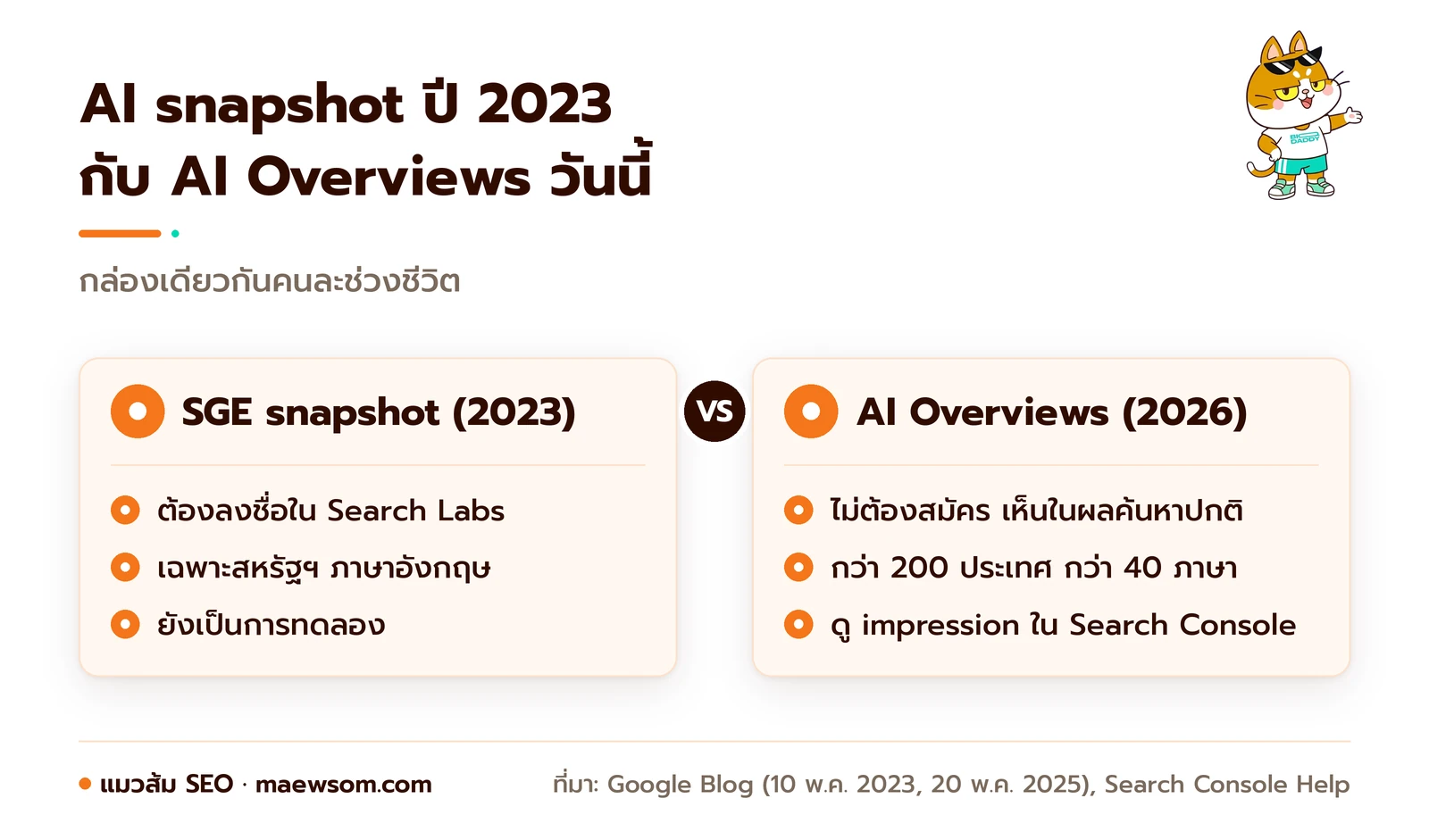 แผนภาพเทียบ AI snapshot ของ SGE ปี 2023 ที่เปิดเฉพาะผู้ลงชื่อใน Search Labs ในสหรัฐฯ ภาษาอังกฤษ กับ AI Overviews วันนี้ที่ไม่ต้องสมัคร ใช้ได้กว่า 200 ประเทศและกว่า 40 ภาษา และดู impression ได้ใน Search Console