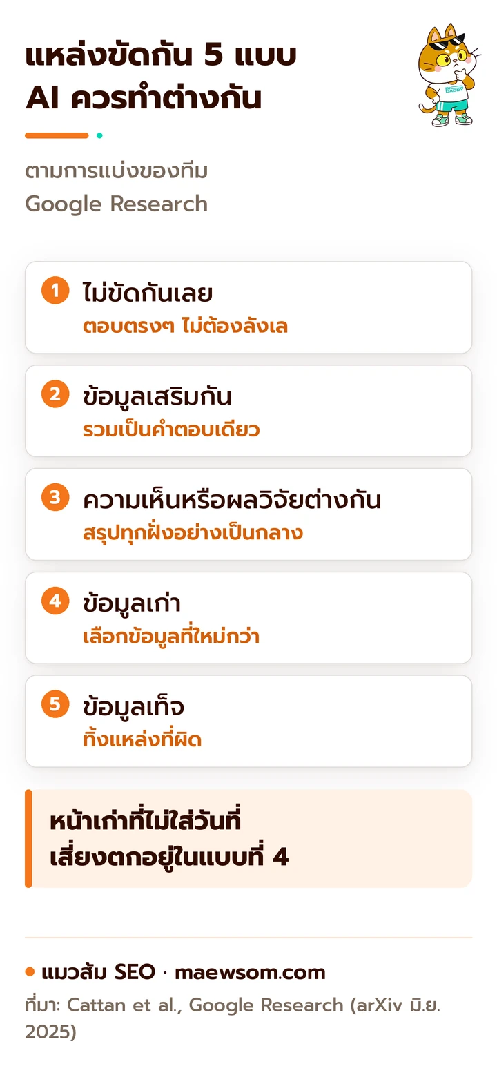 แผนภาพข้อมูลขัดกัน 5 แบบตามงานวิจัยของ Google Research และสิ่งที่ AI ควรทำกับแต่ละแบบ ตั้งแต่ตอบตรงๆ รวมคำตอบ สรุปทุกฝั่ง เลือกข้อมูลใหม่ ไปจนถึงทิ้งแหล่งที่ผิด