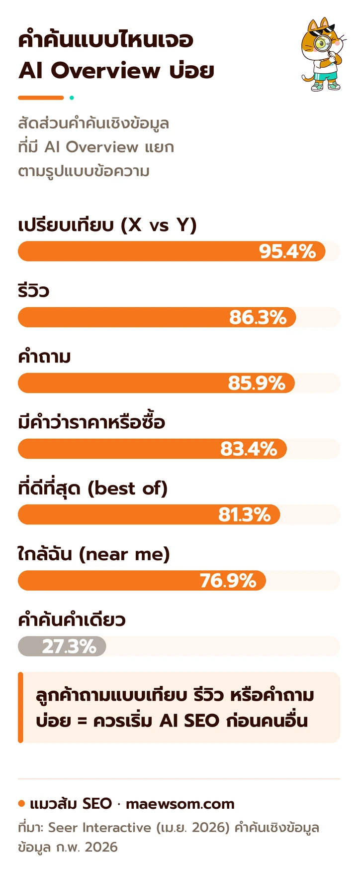 กราฟแท่งข้อมูล Seer Interactive คำค้นเชิงข้อมูล เดือนกุมภาพันธ์ 2026 คำค้นแบบเปรียบเทียบเจอ AI Overview 95.4% รีวิว 86.3% คำถาม 85.9% ราคาหรือซื้อ 83.4% ที่ดีที่สุด 81.3% ใกล้ฉัน 76.9% ส่วนคำค้นคำเดียว 27.3%