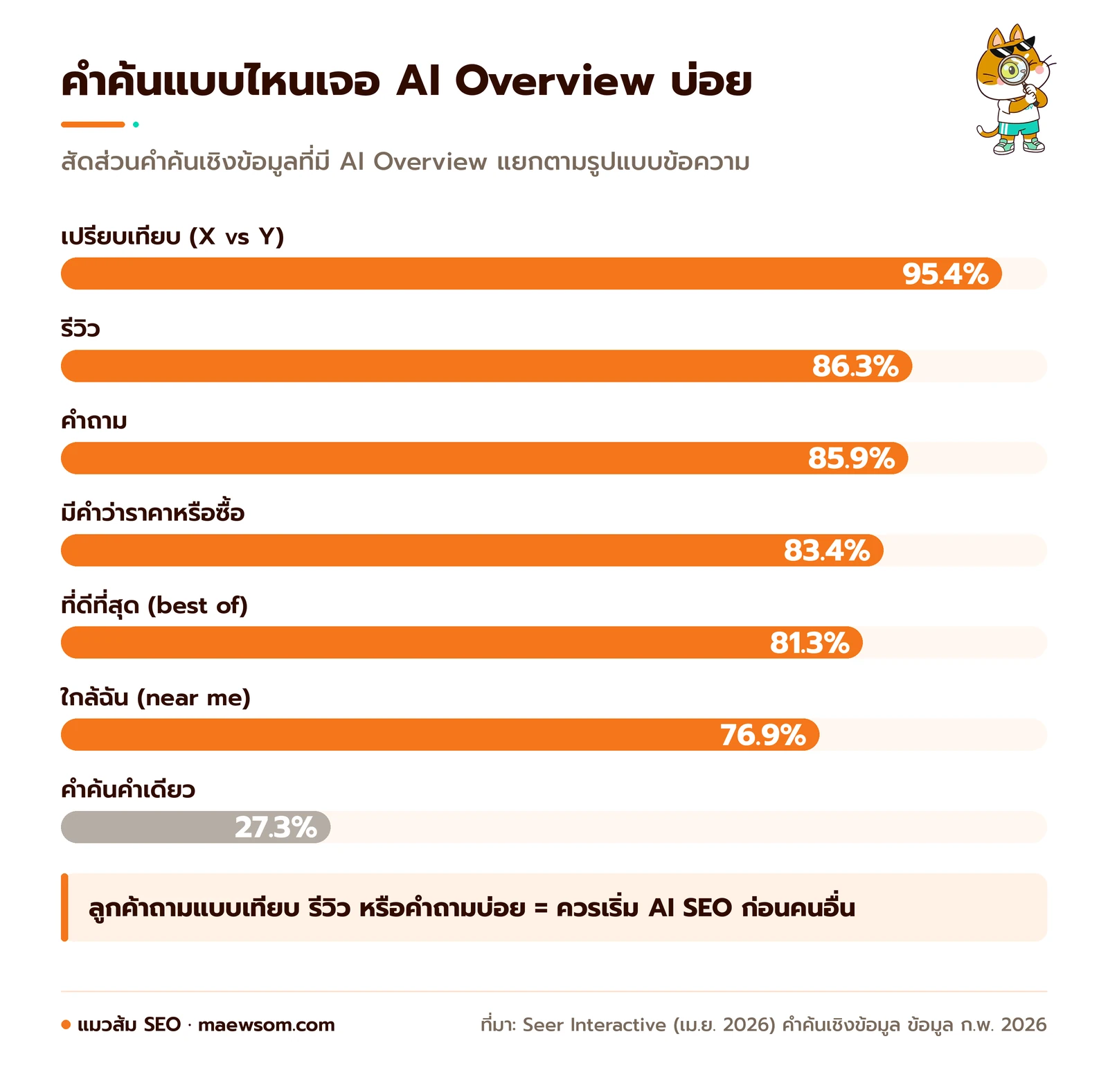 กราฟแท่งข้อมูล Seer Interactive คำค้นเชิงข้อมูล เดือนกุมภาพันธ์ 2026 คำค้นแบบเปรียบเทียบเจอ AI Overview 95.4% รีวิว 86.3% คำถาม 85.9% ราคาหรือซื้อ 83.4% ที่ดีที่สุด 81.3% ใกล้ฉัน 76.9% ส่วนคำค้นคำเดียว 27.3%