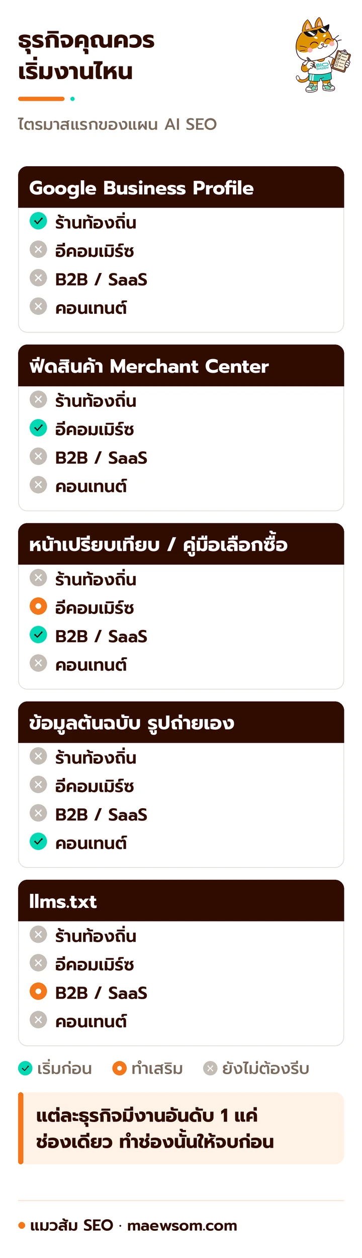 ตารางภาพ 4 ประเภทธุรกิจกับงาน 5 อย่าง ร้านท้องถิ่นเริ่มที่ Google Business Profile อีคอมเมิร์ซเริ่มที่ฟีดสินค้าและทำหน้าเปรียบเทียบเสริม B2B เริ่มที่หน้าเปรียบเทียบและทำ llms.txt เสริมถ้ามีหน้าเอกสาร เว็บคอนเทนต์เริ่มที่ข้อมูลต้นฉบับ
