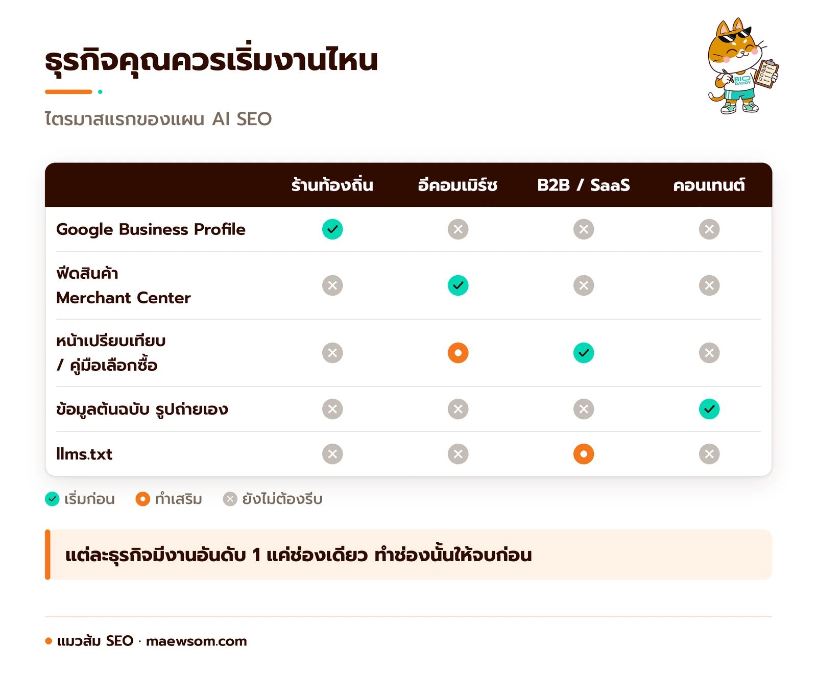 ตารางภาพ 4 ประเภทธุรกิจกับงาน 5 อย่าง ร้านท้องถิ่นเริ่มที่ Google Business Profile อีคอมเมิร์ซเริ่มที่ฟีดสินค้าและทำหน้าเปรียบเทียบเสริม B2B เริ่มที่หน้าเปรียบเทียบและทำ llms.txt เสริมถ้ามีหน้าเอกสาร เว็บคอนเทนต์เริ่มที่ข้อมูลต้นฉบับ