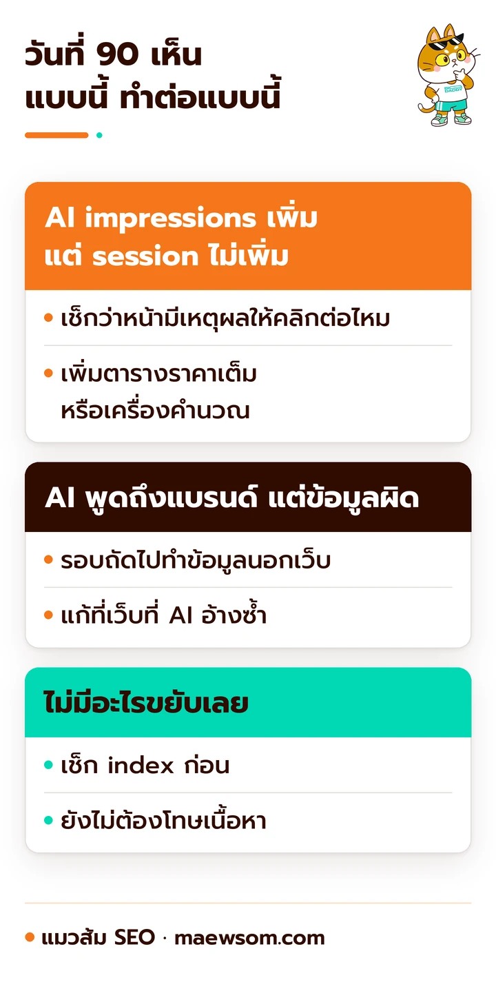 กติกาตัดสินใจวันที่ 90 สามกรณี impressions เพิ่มแต่ session ไม่เพิ่มให้เพิ่มเหตุผลให้คลิก AI พูดถึงแบรนด์แต่ข้อมูลผิดให้ทำข้อมูลนอกเว็บ ไม่มีอะไรขยับให้เช็ก index ก่อน