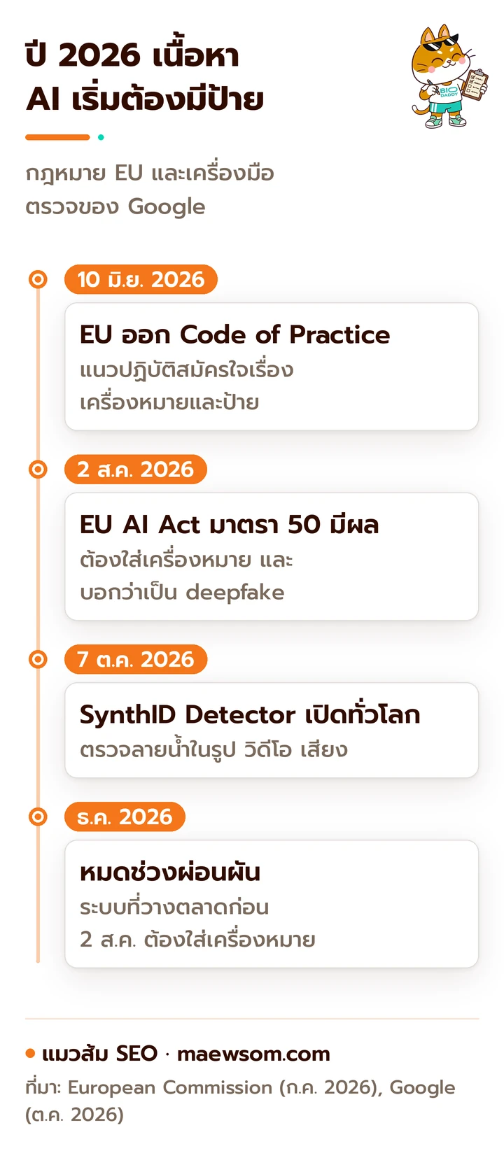ไทม์ไลน์ปี 2026 เรื่องเนื้อหาสังเคราะห์ ตั้งแต่ EU ออก Code of Practice ฉบับสุดท้าย 10 มิ.ย. EU AI Act มาตรา 50 มีผล 2 ส.ค. Google เปิด SynthID Detector ทั่วโลก 7 ต.ค. จนถึงหมดช่วงผ่อนผันเดือนธันวาคม