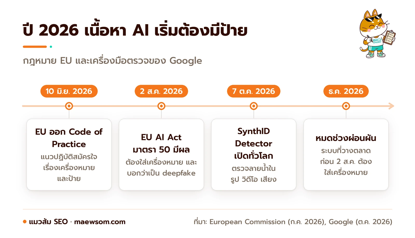 ไทม์ไลน์ปี 2026 เรื่องเนื้อหาสังเคราะห์ ตั้งแต่ EU ออก Code of Practice ฉบับสุดท้าย 10 มิ.ย. EU AI Act มาตรา 50 มีผล 2 ส.ค. Google เปิด SynthID Detector ทั่วโลก 7 ต.ค. จนถึงหมดช่วงผ่อนผันเดือนธันวาคม
