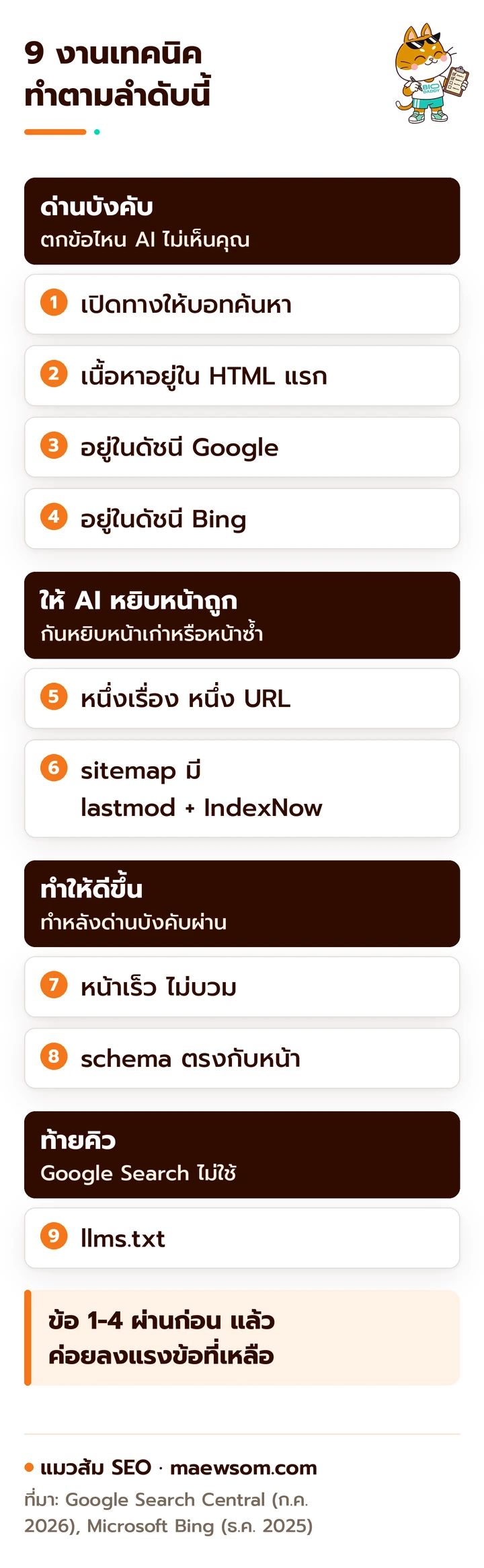 ลำดับ 9 งาน technical AI SEO แบ่งเป็น 4 ชั้น ด่านบังคับข้อ 1-4 เปิดทางบอท เนื้อหาใน HTML แรก อยู่ในดัชนี Google และ Bing ชั้นให้ AI หยิบหน้าถูกข้อ 5-6 canonical กับ sitemap และ IndexNow ชั้นทำให้ดีขึ้นข้อ 7-8 ความเร็วกับ structured data และท้ายคิวข้อ 9 llms.txt