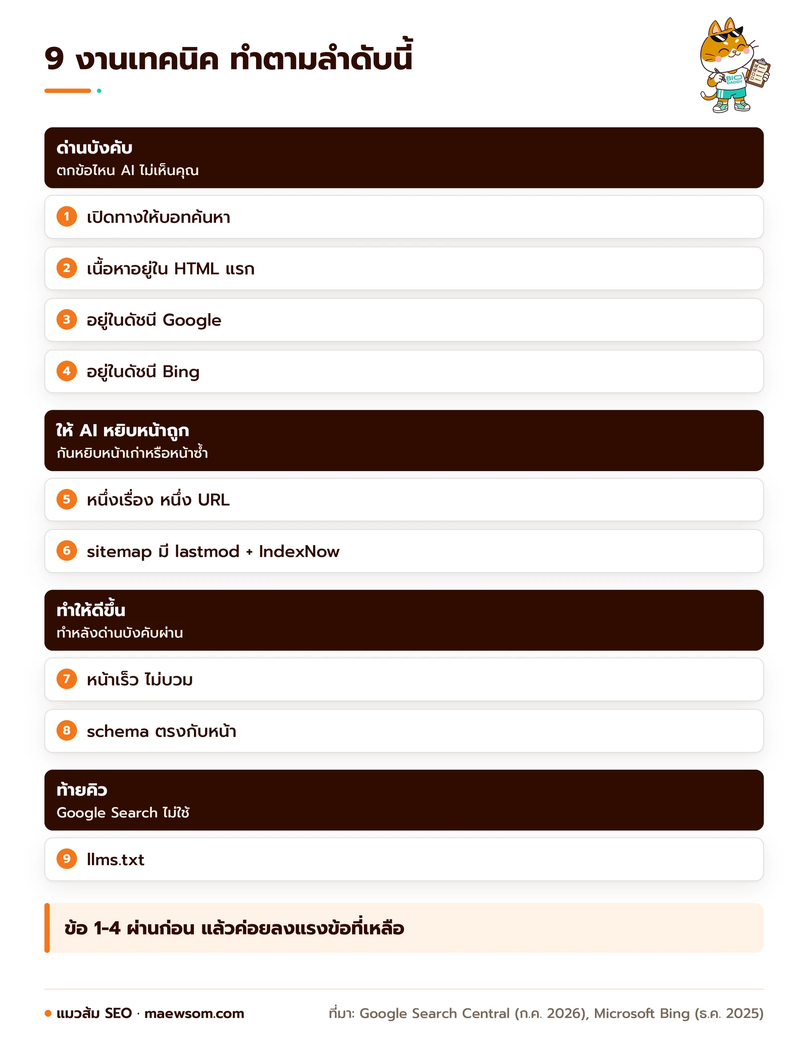 ลำดับ 9 งาน technical AI SEO แบ่งเป็น 4 ชั้น ด่านบังคับข้อ 1-4 เปิดทางบอท เนื้อหาใน HTML แรก อยู่ในดัชนี Google และ Bing ชั้นให้ AI หยิบหน้าถูกข้อ 5-6 canonical กับ sitemap และ IndexNow ชั้นทำให้ดีขึ้นข้อ 7-8 ความเร็วกับ structured data และท้ายคิวข้อ 9 llms.txt