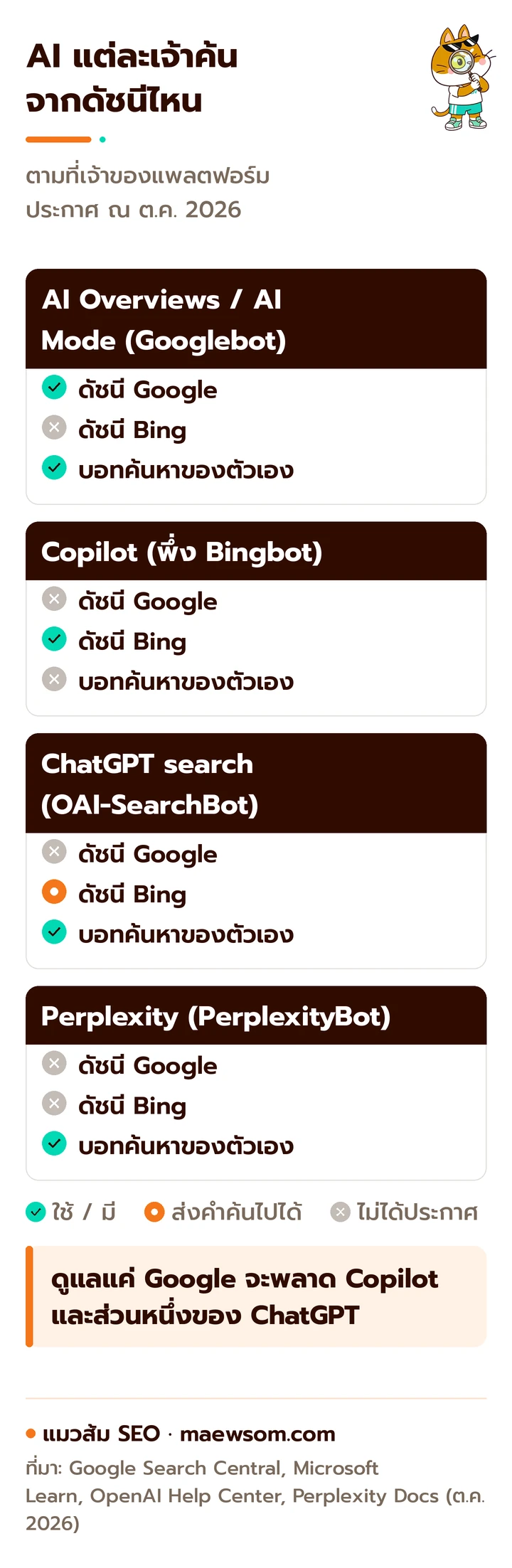 ตารางว่า AI แต่ละเจ้าค้นจากดัชนีไหนตามที่ประกาศ ณ ต.ค. 2026 AI Overviews และ AI Mode ใช้ดัชนี Google และ Googlebot, Copilot ใช้ดัชนี Bing ไม่มีบอทแยกของตัวเอง, ChatGPT search ส่งคำค้นไป Bing ได้และมี OAI-SearchBot, Perplexity มี PerplexityBot ของตัวเอง