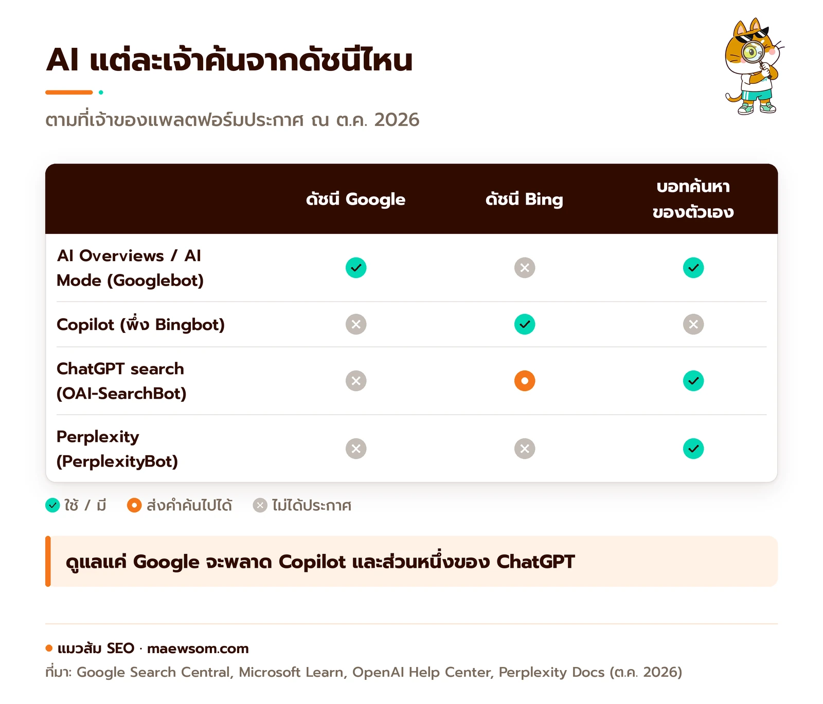 ตารางว่า AI แต่ละเจ้าค้นจากดัชนีไหนตามที่ประกาศ ณ ต.ค. 2026 AI Overviews และ AI Mode ใช้ดัชนี Google และ Googlebot, Copilot ใช้ดัชนี Bing ไม่มีบอทแยกของตัวเอง, ChatGPT search ส่งคำค้นไป Bing ได้และมี OAI-SearchBot, Perplexity มี PerplexityBot ของตัวเอง
