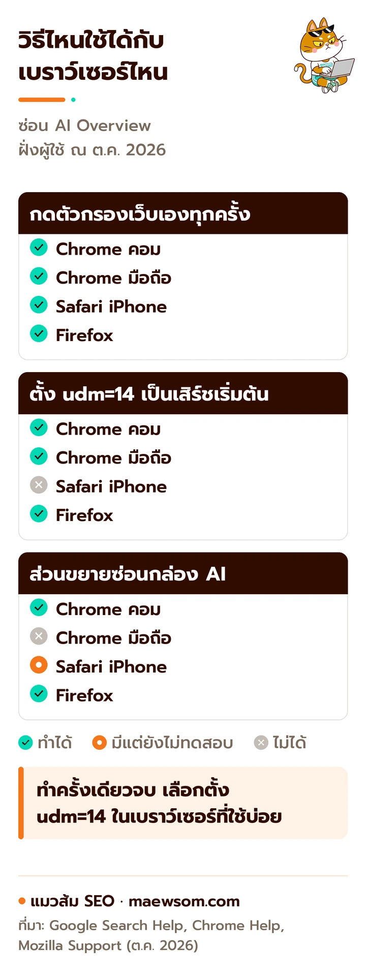 ตารางว่าแต่ละวิธีซ่อน AI Overview ใช้กับเบราว์เซอร์ไหนได้ ตัวกรองเว็บใช้ได้ทุกตัว ตั้ง udm=14 เป็นค่าเริ่มต้นได้ใน Chrome คอม Chrome มือถือ และ Firefox แต่ไม่ได้ใน Safari ส่วนส่วนขยายใช้ได้บน Chrome คอมและ Firefox