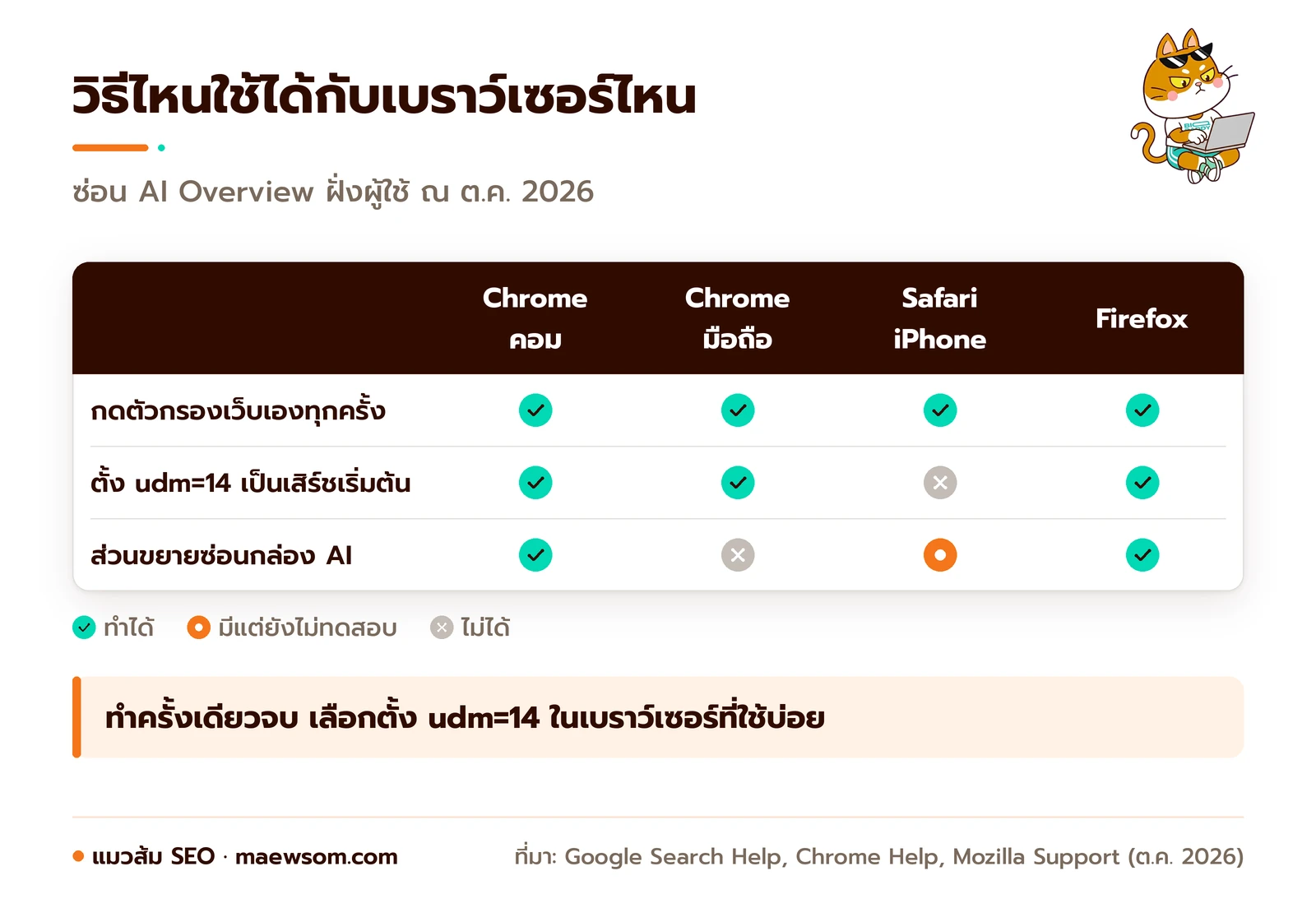 ตารางว่าแต่ละวิธีซ่อน AI Overview ใช้กับเบราว์เซอร์ไหนได้ ตัวกรองเว็บใช้ได้ทุกตัว ตั้ง udm=14 เป็นค่าเริ่มต้นได้ใน Chrome คอม Chrome มือถือ และ Firefox แต่ไม่ได้ใน Safari ส่วนส่วนขยายใช้ได้บน Chrome คอมและ Firefox
