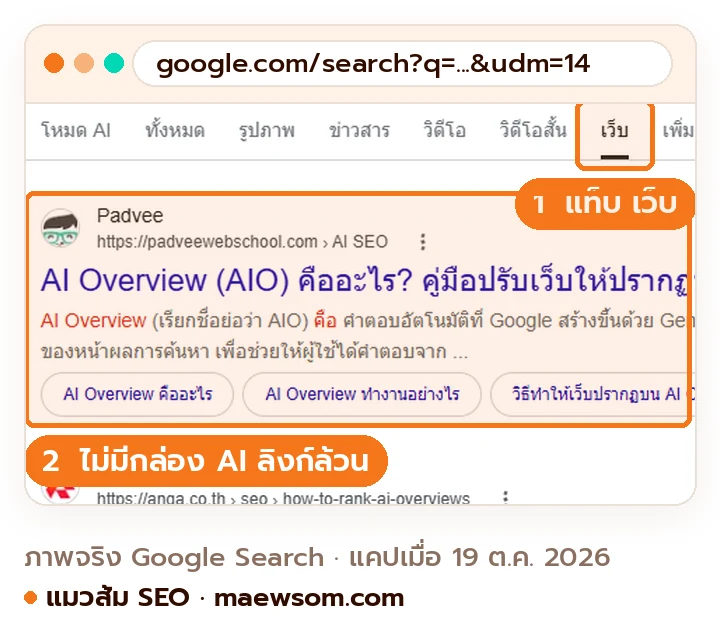 ภาพหน้าจอจริงผลค้นหา Google คำว่า AI Overviews คืออะไร ที่เติม udm=14 ท้าย URL แท็บเว็บถูกเลือกและไม่มีกล่อง AI Overview ผลแรกเป็นลิงก์เว็บ ถ่ายเมื่อ 19 ต.ค. 2026