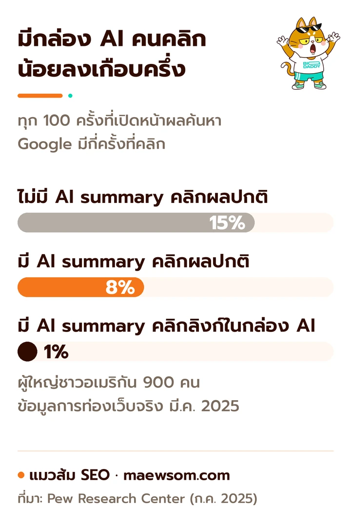 กราฟแท่งจาก Pew Research Center เดือนมีนาคม 2025 เมื่อมี AI summary คนคลิกผลค้นหาปกติ 8 เปอร์เซ็นต์ เมื่อไม่มี 15 เปอร์เซ็นต์ และคลิกลิงก์ในกล่อง AI เพียง 1 เปอร์เซ็นต์