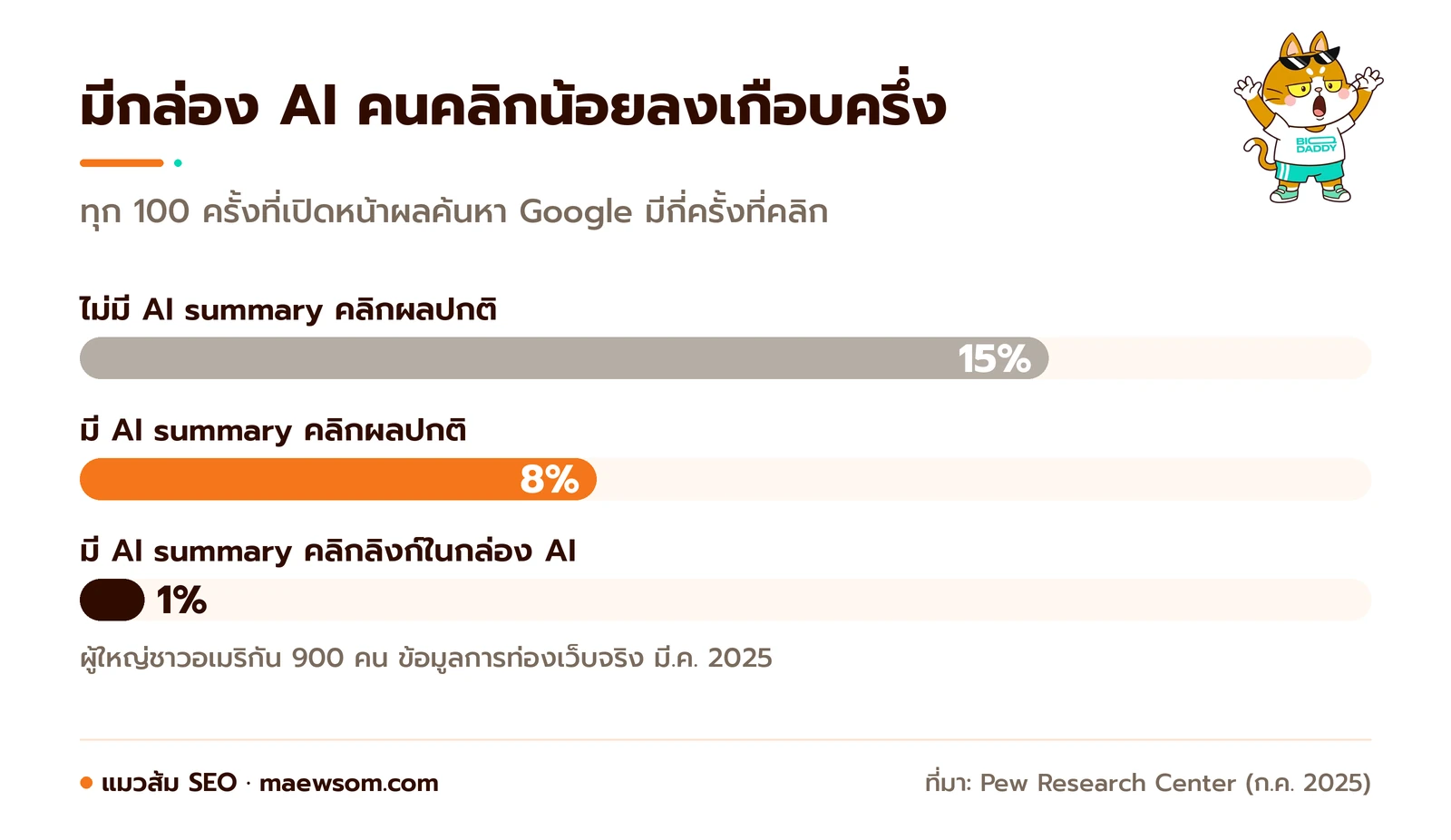 กราฟแท่งจาก Pew Research Center เดือนมีนาคม 2025 เมื่อมี AI summary คนคลิกผลค้นหาปกติ 8 เปอร์เซ็นต์ เมื่อไม่มี 15 เปอร์เซ็นต์ และคลิกลิงก์ในกล่อง AI เพียง 1 เปอร์เซ็นต์
